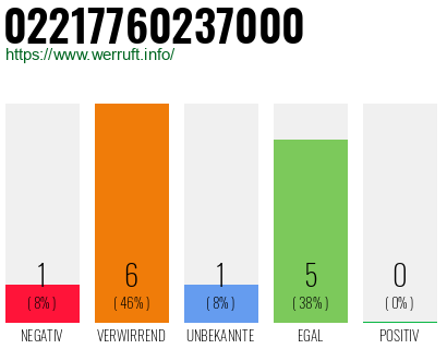 Rufnummer 02217760237000 Telefonnummer 02217760237000