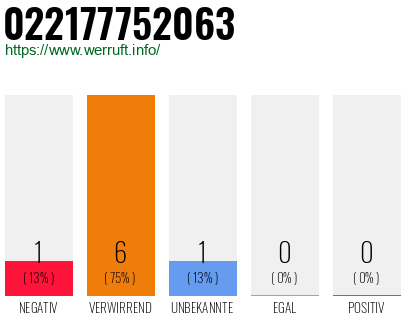 Rufnummer 022177752063 Telefonnummer 022177752063