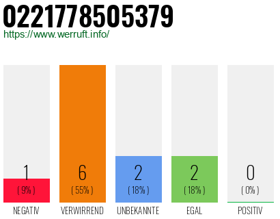 Rufnummer 0221778505379 Telefonnummer 0221778505379