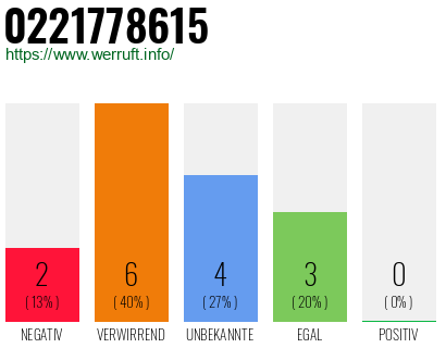Rufnummer 0221778615 Telefonnummer 0221778615
