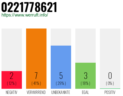 Rufnummer 0221778621 Telefonnummer 0221778621
