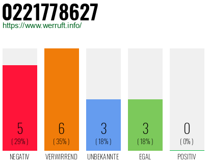 Rufnummer 0221778627 Telefonnummer 0221778627