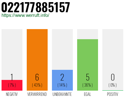 Rufnummer 022177885157 Telefonnummer 022177885157