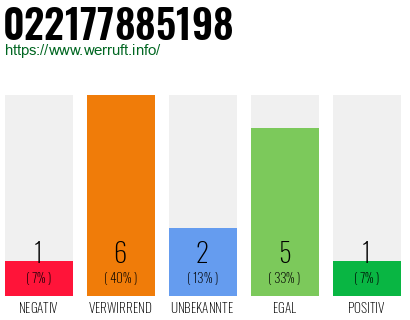 Rufnummer 022177885198 Telefonnummer 022177885198