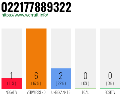 Rufnummer 022177889322 Telefonnummer 022177889322