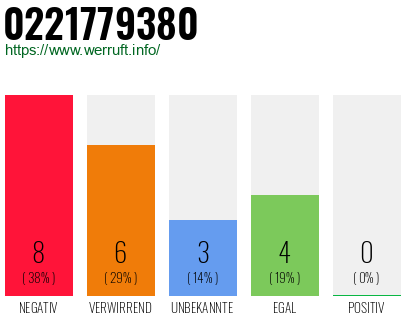 Rufnummer 0221779380 Telefonnummer 0221779380