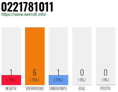 Rufnummer 0221781011 Telefonnummer 0221781011
