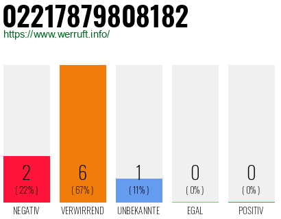Rufnummer 02217879808182 Telefonnummer 02217879808182