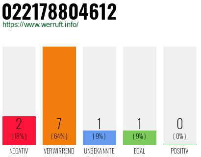 Rufnummer 022178804612 Telefonnummer 022178804612