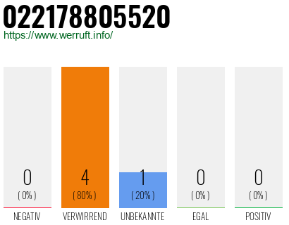 Telefonnummer 022178805520