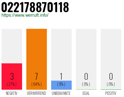 Rufnummer 022178870118 Telefonnummer 022178870118