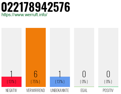 Rufnummer 022178942576 Telefonnummer 022178942576