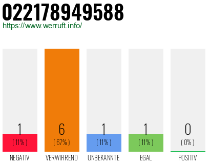 Rufnummer 022178949588 Telefonnummer 022178949588
