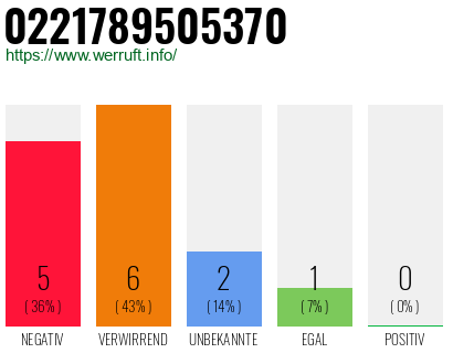 Rufnummer 0221789505370 Telefonnummer 0221789505370