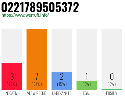 Rufnummer 0221789505372 Telefonnummer 0221789505372