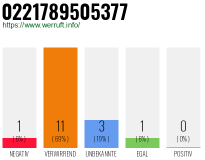 Rufnummer 0221789505377 Telefonnummer 0221789505377