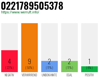 Rufnummer 0221789505378 Telefonnummer 0221789505378