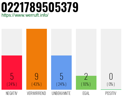 Rufnummer 0221789505379 Telefonnummer 0221789505379