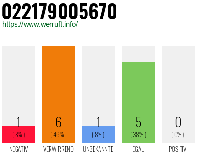 Rufnummer 022179005670 Telefonnummer 022179005670