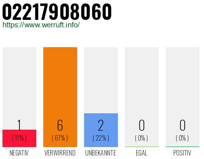 Rufnummer 02217908060 Telefonnummer 02217908060
