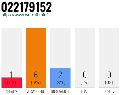 Rufnummer 022179152 Telefonnummer 022179152