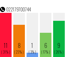 Rufnummer 022179700744 Telefonnummer 022179700744
