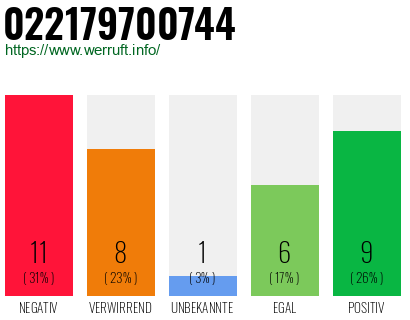 Rufnummer 022179700744 Telefonnummer 022179700744