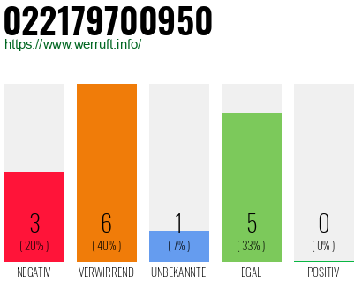 Rufnummer 022179700950 Telefonnummer 022179700950
