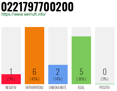 Rufnummer 0221797700200 Telefonnummer 0221797700200