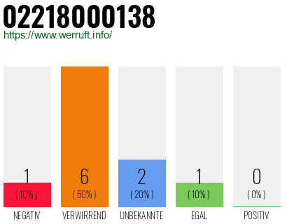 Rufnummer 02218000138 Telefonnummer 02218000138