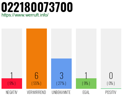 Rufnummer 022180073700 Telefonnummer 022180073700