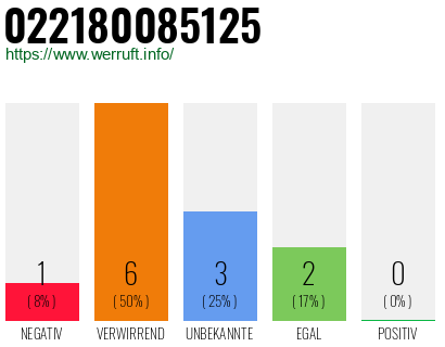 Rufnummer 022180085125 Telefonnummer 022180085125