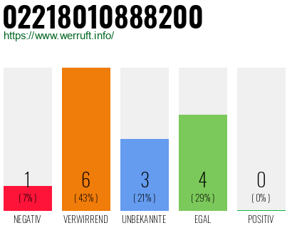 Rufnummer 02218010888200 Telefonnummer 02218010888200