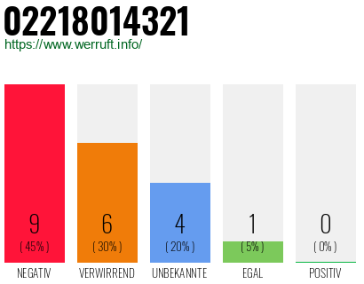 Rufnummer 02218014321 Telefonnummer 02218014321