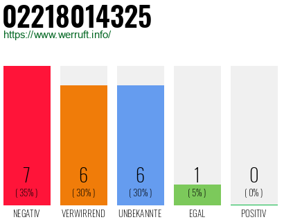 Rufnummer 02218014325 Telefonnummer 02218014325