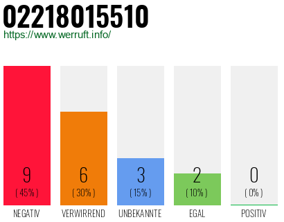 Rufnummer 02218015510 Telefonnummer 02218015510