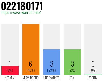 Rufnummer 022180171 Telefonnummer 022180171