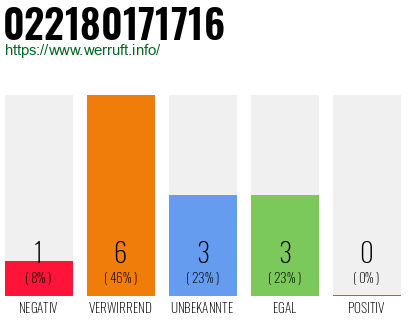 Rufnummer 022180171716 Telefonnummer 022180171716