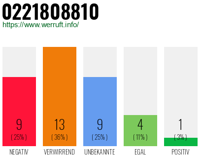 Rufnummer 0221808810 Telefonnummer 0221808810