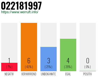 Telefonnummer 022181997