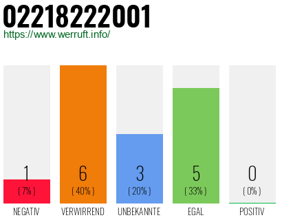 Rufnummer 02218222001 Telefonnummer 02218222001