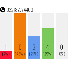 Rufnummer 022182774400 Telefonnummer 022182774400