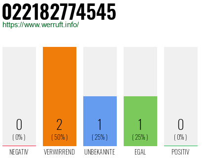 Telefonnummer 022182774545