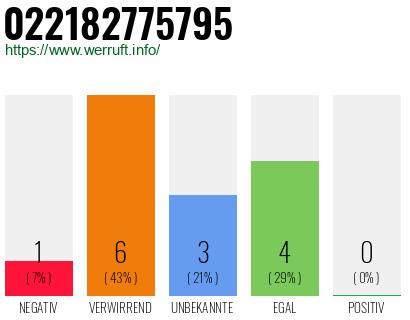 Rufnummer 022182775795 Telefonnummer 022182775795