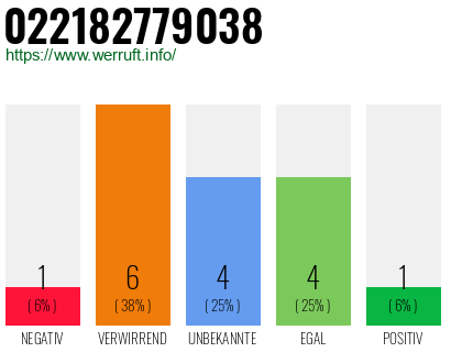 Rufnummer 022182779038 Telefonnummer 022182779038