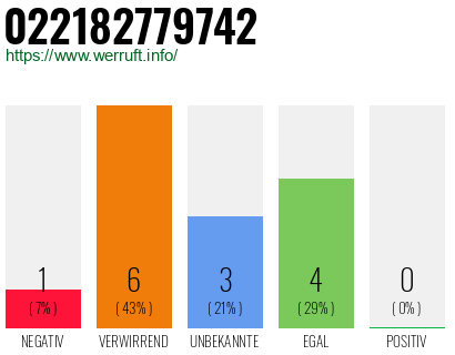 Rufnummer 022182779742 Telefonnummer 022182779742