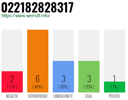 Rufnummer 022182828317 Telefonnummer 022182828317