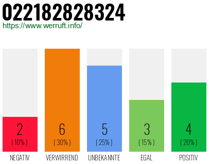 Rufnummer 022182828324 Telefonnummer 022182828324