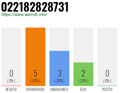 Telefonnummer 022182828731