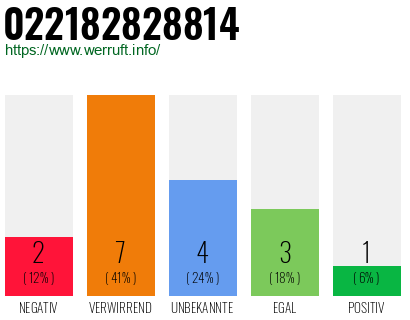 Rufnummer 022182828814 Telefonnummer 022182828814